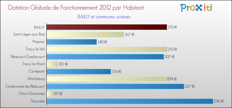 Montant des dotations globales de fonctionnement DGF par Habitant pour BAILLY et les communes proches Comparaison des des dotations globales de fonctionnement DGF par habitant pour BAILLY et les communes voisines
