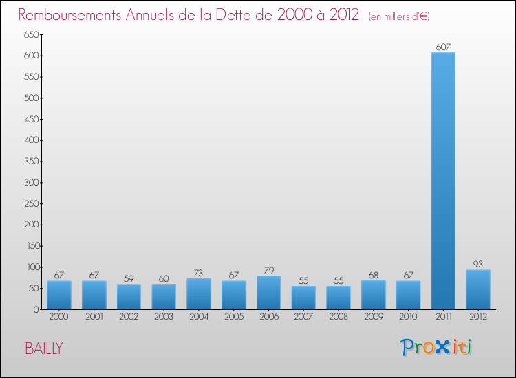 Evolution de l'annuité de la dette pour la commune de BAILLY de 2000 à 2012 Annuités de la dette pour BAILLY de 2000 à 2012
