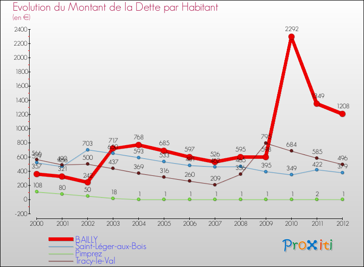 Evolution de la dette par habitant pour la commune de BAILLY et les communes proches de 2000 à 2012 Comparaison de la dette par habitant pour BAILLY et les communes voisines de 2000 à 2012