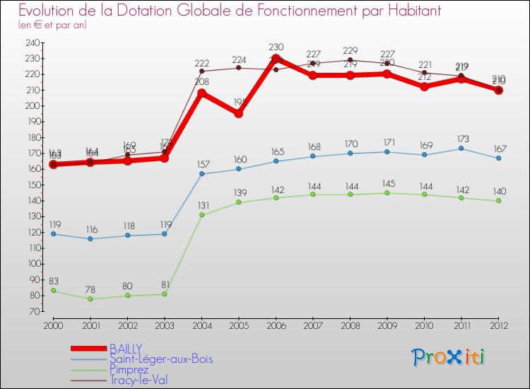 Evolution et montant de la dotation globale de fonctionnement par Habitant pour BAILLY et les communes proches Comparaison des dotations globales de fonctionnement par habitant pour BAILLY et les communes voisines