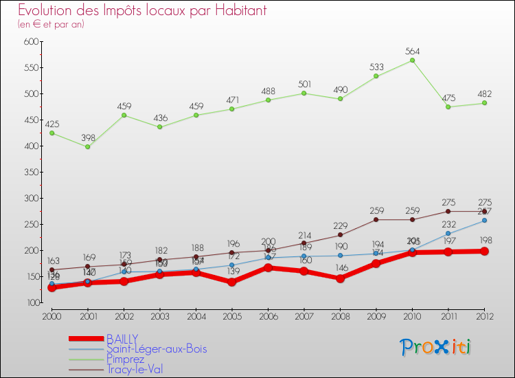 Evolution et montant des impôts locaux par Habitant pour BAILLY et les communes proches Comparaison des impôts locaux par habitant pour BAILLY et les communes voisines