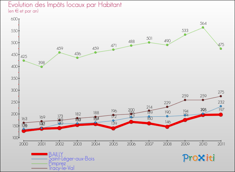 Evolution et montant des impôts locaux par Habitant pour BAILLY et les communes proches Comparaison des impôts locaux par habitant pour BAILLY et les communes voisines