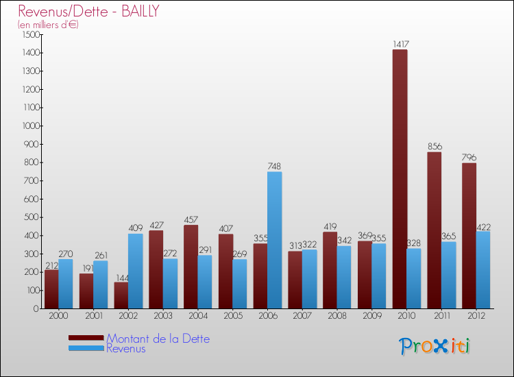 Evolution comparée de la dette et des revenus pour la commune de BAILLY de 2000 à 2012 Comparaison de la dette et des revenus pour BAILLY de 2000 à 2012