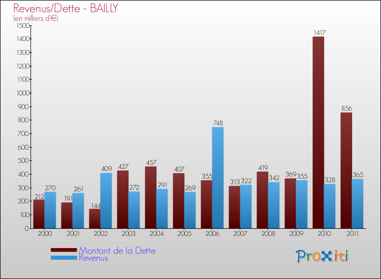 Evolution comparée de la dette et des revenus pour la commune de BAILLY de 2000 à 2011 Comparaison de la dette et des revenus pour BAILLY de 2000 à 2011