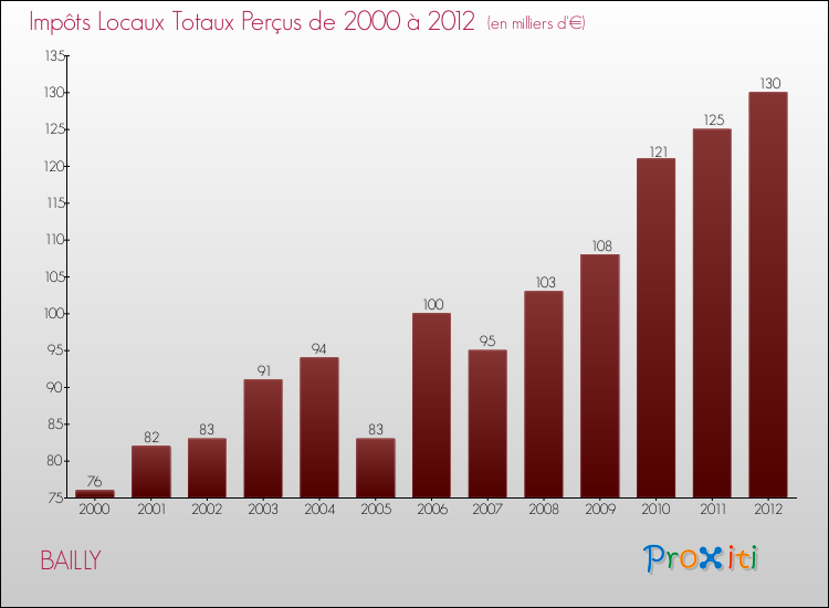 Evolution des Impôts Locaux pour la commune de BAILLY de 2000 à 2012 Evolution des Impôts Locaux pour BAILLY de 2000 à 2012