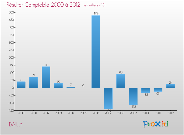 Evolution du résultat comptable pour la commune de BAILLY de 2000 à 2012 Evolution du résultat comptable pour BAILLY de 2000 à 2012
