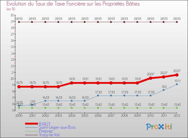 Evolution du taux de la taxe foncière sur le bati pour BAILLY et les communes proches de 2000 à 2012 Comparaison des taux de taxe foncière sur le bati pour BAILLY et les communes voisines de 2000 à 2012