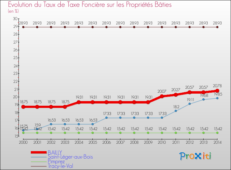 Evolution du taux de la taxe foncière sur le bati pour BAILLY et les communes proches de 2000 à 2014 Comparaison des taux de taxe foncière sur le bati pour BAILLY et les communes voisines de 2000 à 2014