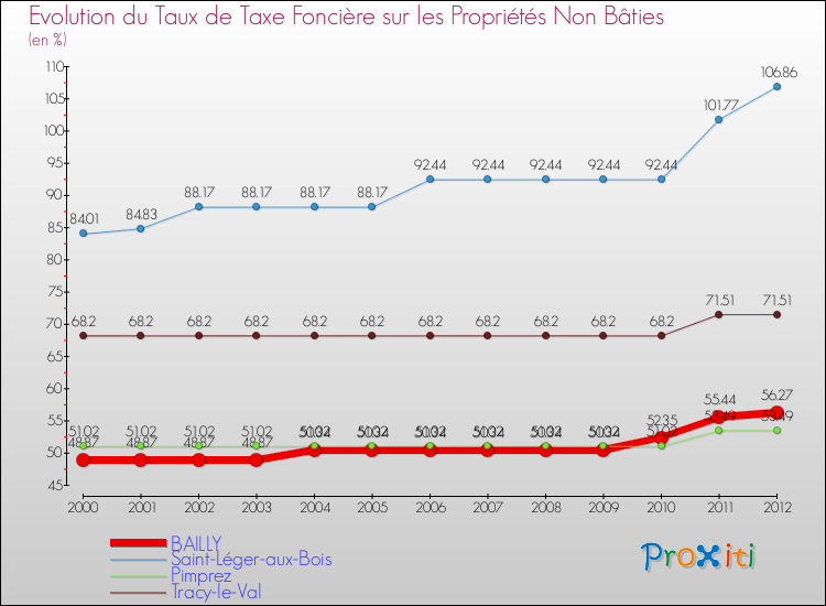 Evolution du taux de la taxe foncière sur les immeubles et terrains non batis pour BAILLY et les communes proches de 2000 à 2012 Comparaison des taux de la taxe foncière sur les immeubles et terrains non batis pour BAILLY et les communes voisines de 2000 à 2012