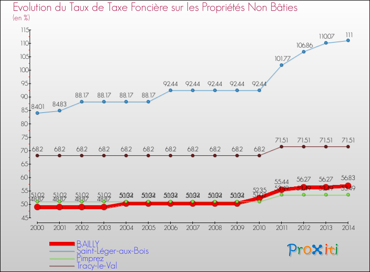Evolution du taux de la taxe foncière sur les immeubles et terrains non batis pour BAILLY et les communes proches de 2000 à 2014 Comparaison des taux de la taxe foncière sur les immeubles et terrains non batis pour BAILLY et les communes voisines de 2000 à 2014