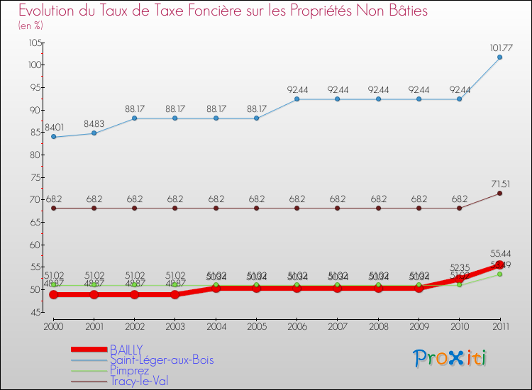 Evolution du taux de la taxe foncière sur les immeubles et terrains non batis pour BAILLY et les communes proches Comparaison des taux de la taxe foncière sur les immeubles et terrains non batis pour BAILLY et les communes voisines