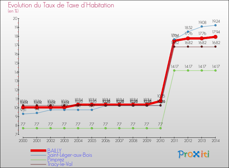 Evolution du taux de la taxe d'habitation pour BAILLY et les communes proches de 2000 à 2014 Comparaison des taux de la taxe d'habitation pour BAILLY et les communes voisines de 2000 à 2014