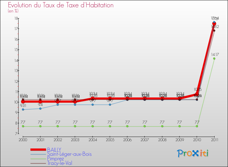 Evolution du taux de la taxe d'habitation pour BAILLY et les communes proches Comparaison des taux de la taxe d'habitation pour BAILLY et les communes voisines
