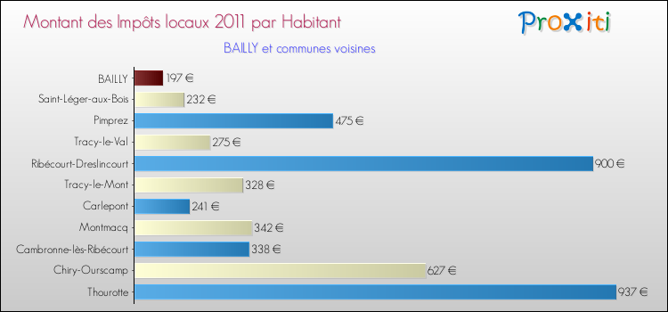 Montant des impôts locaux par Habitant pour BAILLY et les communes proches Comparaison des impôts locaux par habitant pour BAILLY et les communes voisines