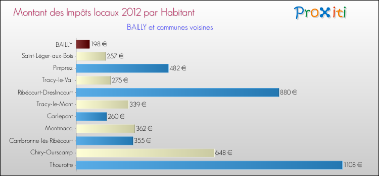 Montant des impôts locaux par Habitant pour BAILLY et les communes proches Comparaison des impôts locaux par habitant pour BAILLY et les communes voisines