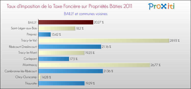 Taux d'imposition de la taxe foncière sur le bati 2011 pour BAILLY et les communes proches Comparaison des taux d'imposition de la taxe foncière sur le bati 2011 pour BAILLY et les communes voisines