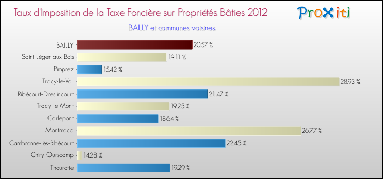 Taux d'imposition de la taxe foncière sur le bati 2012 pour BAILLY et les communes proches Comparaison des taux d'imposition de la taxe foncière sur le bati 2012 pour BAILLY et les communes voisines