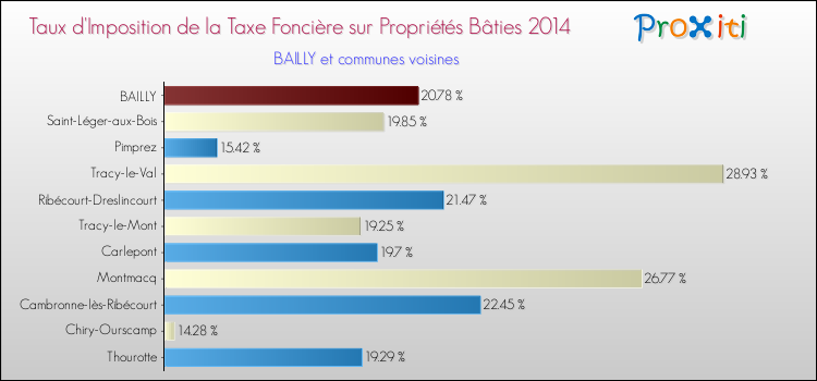 Taux d'imposition de la taxe foncière sur le bati 2014 pour BAILLY et les communes proches Comparaison des taux d'imposition de la taxe foncière sur le bati 2014 pour BAILLY et les communes voisines