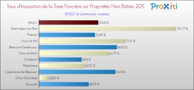 Taux d'imposition de la taxe foncière sur les immeubles et terrains non batis 2011 pour BAILLY et les communes proches Comparaison des taux d'imposition de la taxe foncière sur les immeubles et terrains non batis 2011 pour BAILLY et les communes voisines