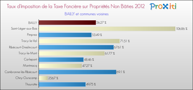 Taux d'imposition de la taxe foncière sur les immeubles et terrains non batis 2012 pour BAILLY et les communes proches Comparaison des taux d'imposition de la taxe foncière sur les immeubles et terrains non batis 2012 pour BAILLY et les communes voisines