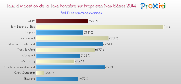 Taux d'imposition de la taxe foncière sur les immeubles et terrains non batis 2014 pour BAILLY et les communes proches Comparaison des taux d'imposition de la taxe foncière sur les immeubles et terrains non batis 2014 pour BAILLY et les communes voisines