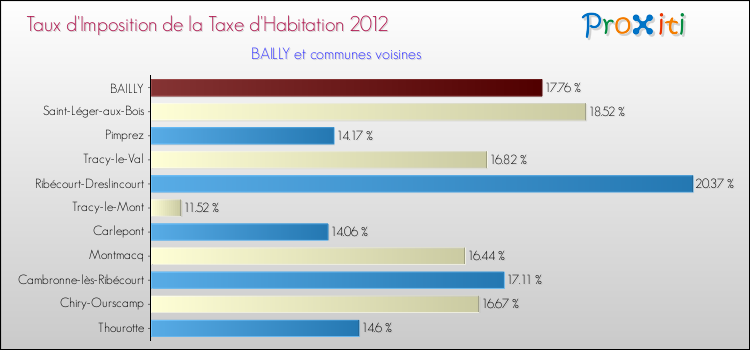 Taux d'imposition de la taxe d'habitation 2012 pour BAILLY et les communes proches Comparaison des taux d'imposition de la taxe d'habitation 2012 pour BAILLY et les communes voisines