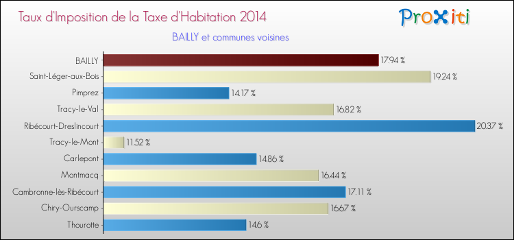 Taux d'imposition de la taxe d'habitation 2014 pour BAILLY et les communes proches Comparaison des taux d'imposition de la taxe d'habitation 2014 pour BAILLY et les communes voisines