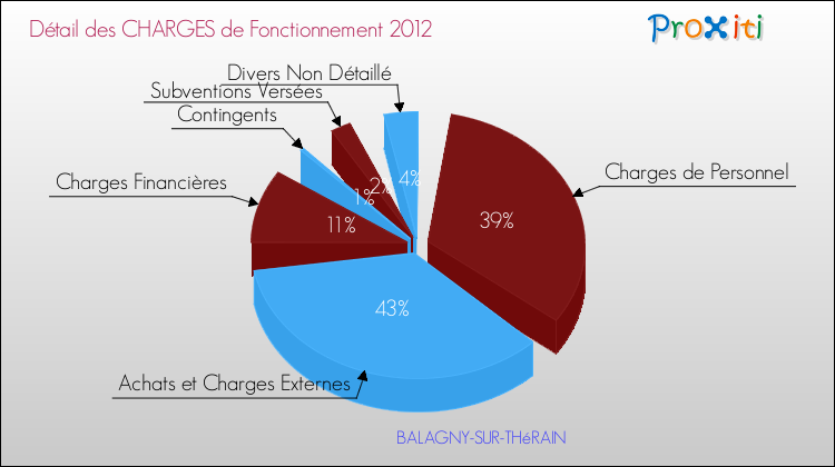 Décomposition des Charges de Fonctionnement 2012 de la commune de BALAGNY-SUR-THéRAIN Charges de Fonctionnement 2012 pour la commune de BALAGNY-SUR-THéRAIN