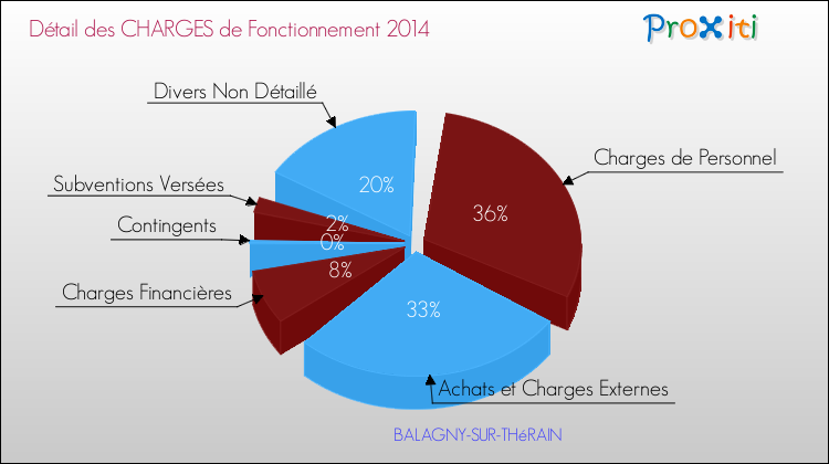 Décomposition des Charges de Fonctionnement 2014 de la commune de BALAGNY-SUR-THéRAIN Charges de Fonctionnement 2014 pour la commune de BALAGNY-SUR-THéRAIN