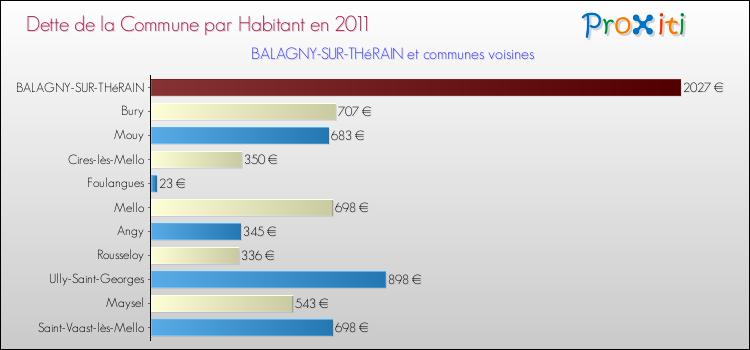 Dette par habitant de la commune en 2011 pour BALAGNY-SUR-THéRAIN et les communes proches Comparaison de la dette par habitant de la commune en 2011 pour BALAGNY-SUR-THéRAIN et les communes voisines
