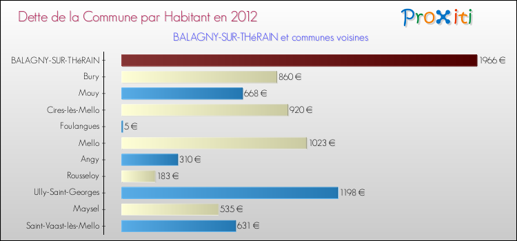 Dette par habitant de la commune en 2012 pour BALAGNY-SUR-THéRAIN et les communes proches Comparaison de la dette par habitant de la commune en 2012 pour BALAGNY-SUR-THéRAIN et les communes voisines