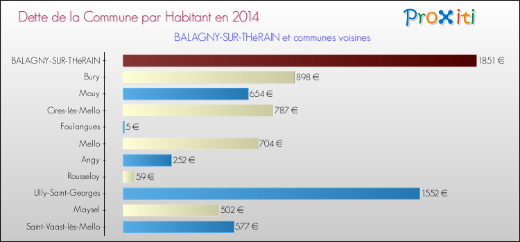 Dette par habitant de la commune en 2014 pour BALAGNY-SUR-THéRAIN et les communes proches Comparaison de la dette par habitant de la commune en 2014 pour BALAGNY-SUR-THéRAIN et les communes voisines