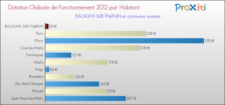 Montant des dotations globales de fonctionnement DGF par Habitant pour BALAGNY-SUR-THéRAIN et les communes proches Comparaison des des dotations globales de fonctionnement DGF par habitant pour BALAGNY-SUR-THéRAIN et les communes voisines