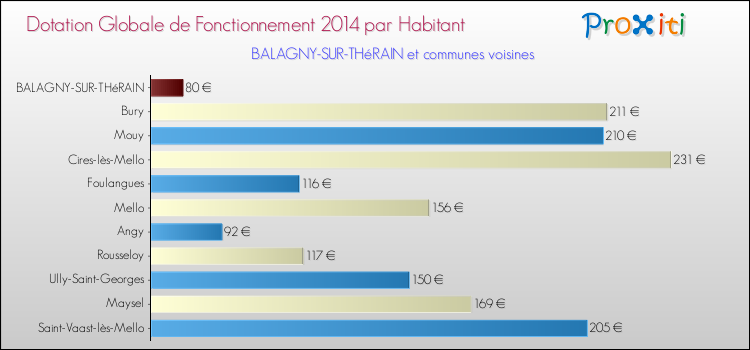 Montant des dotations globales de fonctionnement DGF par Habitant pour BALAGNY-SUR-THéRAIN et les communes proches en 2014. Comparaison des des dotations globales de fonctionnement DGF par habitant pour BALAGNY-SUR-THéRAIN et les communes voisines en 2014.
