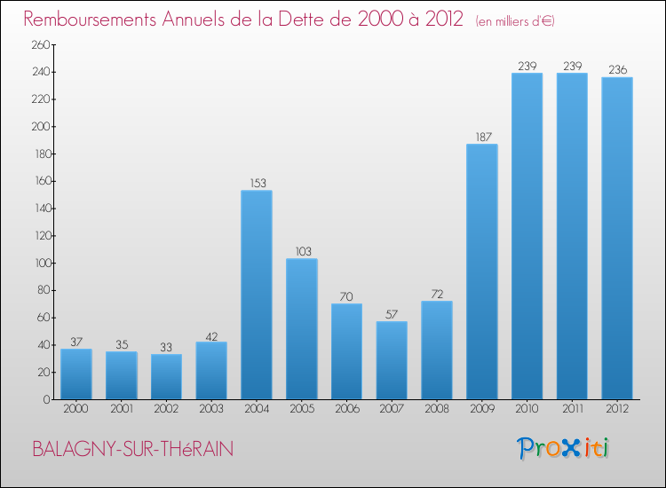 Evolution de l'annuité de la dette pour la commune de BALAGNY-SUR-THéRAIN de 2000 à 2012 Annuités de la dette pour BALAGNY-SUR-THéRAIN de 2000 à 2012
