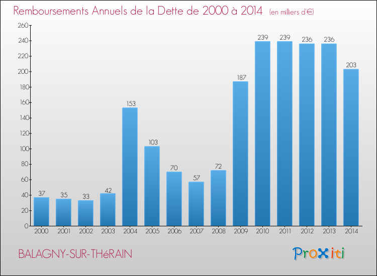 Evolution de l'annuité de la dette pour la commune de BALAGNY-SUR-THéRAIN de 2000 à 2014 Annuités de la dette pour BALAGNY-SUR-THéRAIN de 2000 à 2014
