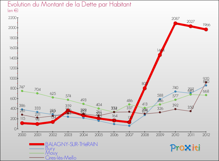 Evolution de la dette par habitant pour la commune de BALAGNY-SUR-THéRAIN et les communes proches de 2000 à 2012 Comparaison de la dette par habitant pour BALAGNY-SUR-THéRAIN et les communes voisines de 2000 à 2012