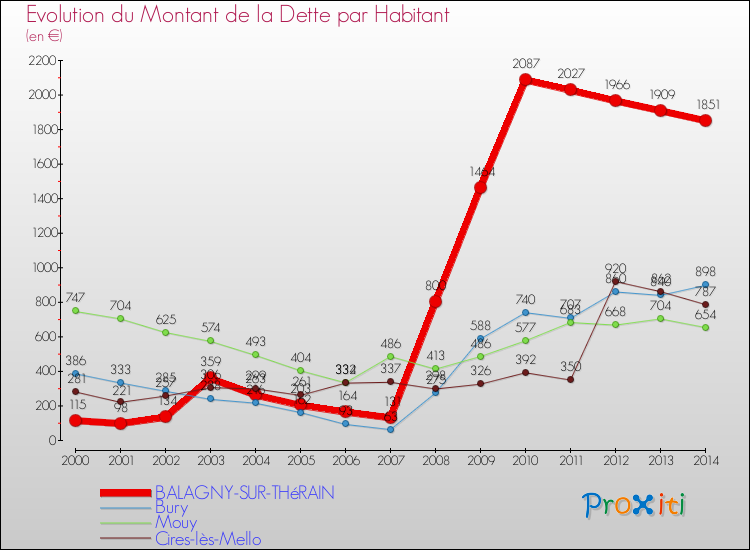 Evolution de la dette par habitant pour la commune de BALAGNY-SUR-THéRAIN et les communes proches de 2000 à 2014 Comparaison de la dette par habitant pour BALAGNY-SUR-THéRAIN et les communes voisines de 2000 à 2014