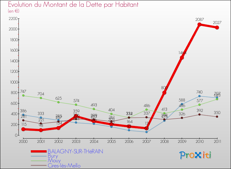 Evolution de la dette par habitant pour la commune de BALAGNY-SUR-THéRAIN et les communes proches Comparaison de la dette par habitant pour BALAGNY-SUR-THéRAIN et les communes voisines