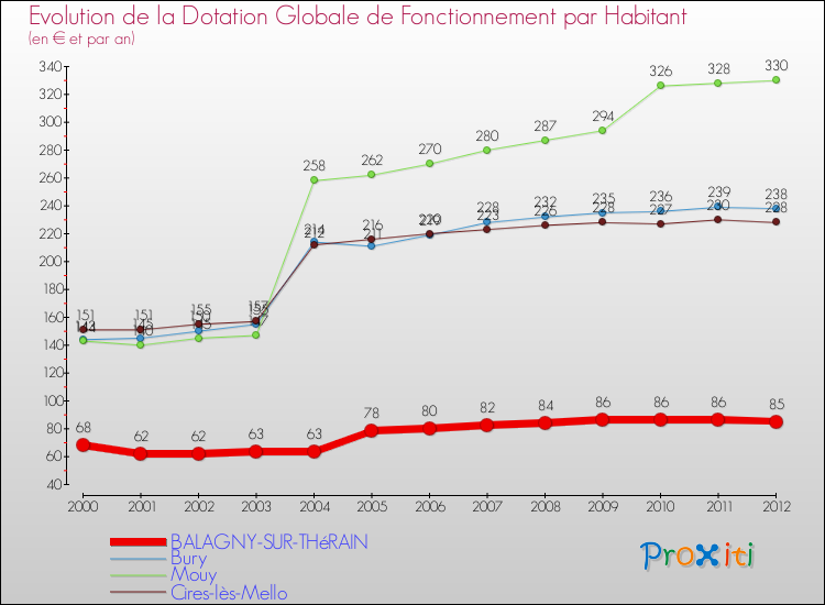 Evolution et montant de la dotation globale de fonctionnement par Habitant pour BALAGNY-SUR-THéRAIN et les communes proches Comparaison des dotations globales de fonctionnement par habitant pour BALAGNY-SUR-THéRAIN et les communes voisines