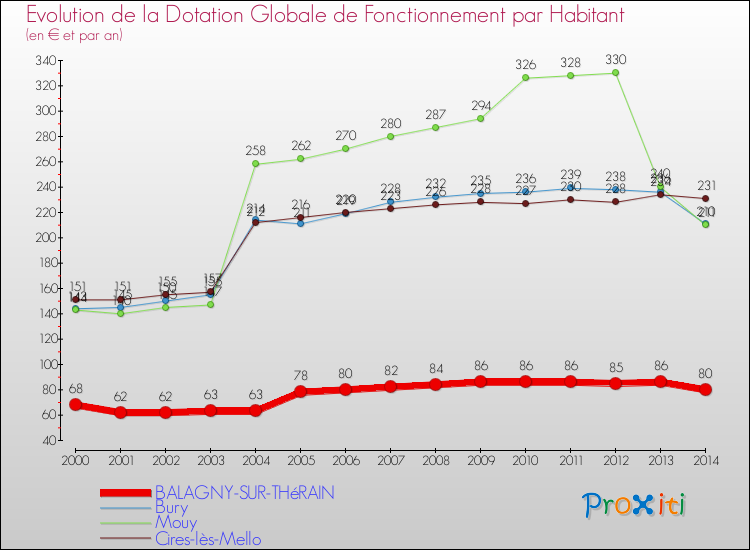 Evolution et montant de la dotation globale de fonctionnement par Habitant pour BALAGNY-SUR-THéRAIN et les communes proches de 2000 à 2014. Comparaison des dotations globales de fonctionnement par habitant pour BALAGNY-SUR-THéRAIN et les communes voisines de 2000 à 2014.