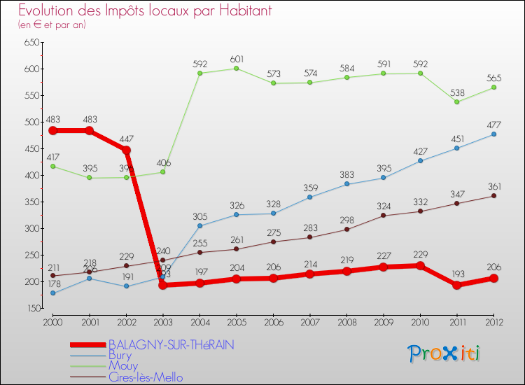 Evolution et montant des impôts locaux par Habitant pour BALAGNY-SUR-THéRAIN et les communes proches Comparaison des impôts locaux par habitant pour BALAGNY-SUR-THéRAIN et les communes voisines