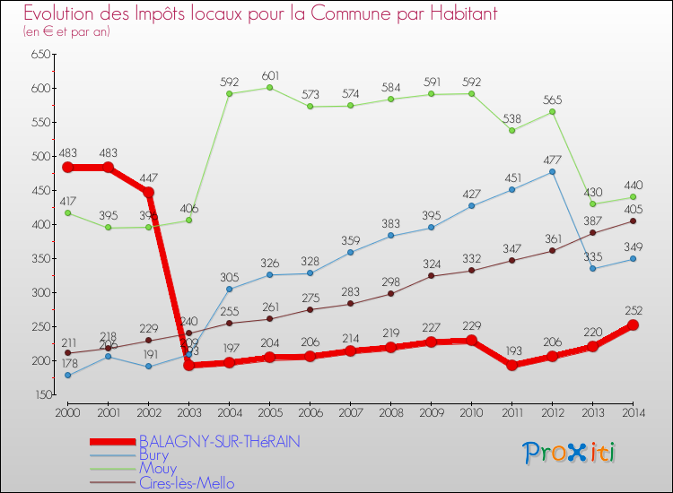 Evolution et montant des impôts locaux par Habitant pour BALAGNY-SUR-THéRAIN et les communes proches de 2000 à 2014 Comparaison des impôts locaux par habitant pour BALAGNY-SUR-THéRAIN et les communes voisines de 2000 à 2014