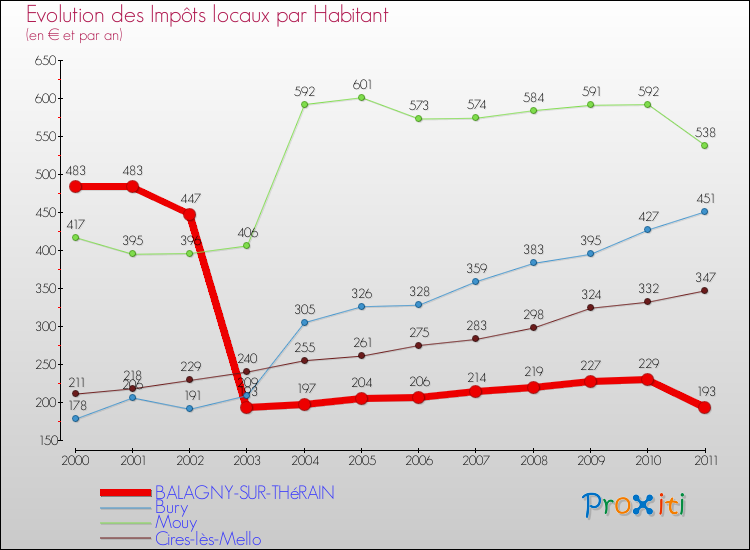 Evolution et montant des impôts locaux par Habitant pour BALAGNY-SUR-THéRAIN et les communes proches Comparaison des impôts locaux par habitant pour BALAGNY-SUR-THéRAIN et les communes voisines