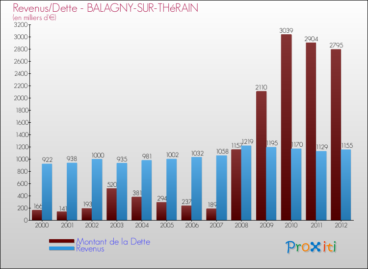 Evolution comparée de la dette et des revenus pour la commune de BALAGNY-SUR-THéRAIN de 2000 à 2012 Comparaison de la dette et des revenus pour BALAGNY-SUR-THéRAIN de 2000 à 2012