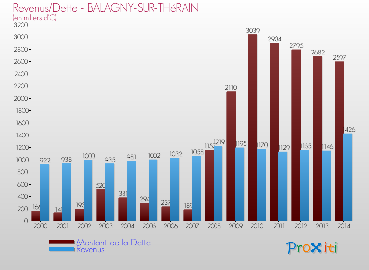 Evolution comparée de la dette et des revenus pour la commune de BALAGNY-SUR-THéRAIN de 2000 à 2014 Comparaison de la dette et des revenus pour BALAGNY-SUR-THéRAIN de 2000 à 2014