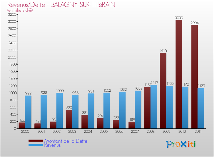 Evolution comparée de la dette et des revenus pour la commune de BALAGNY-SUR-THéRAIN de 2000 à 2011 Comparaison de la dette et des revenus pour BALAGNY-SUR-THéRAIN de 2000 à 2011