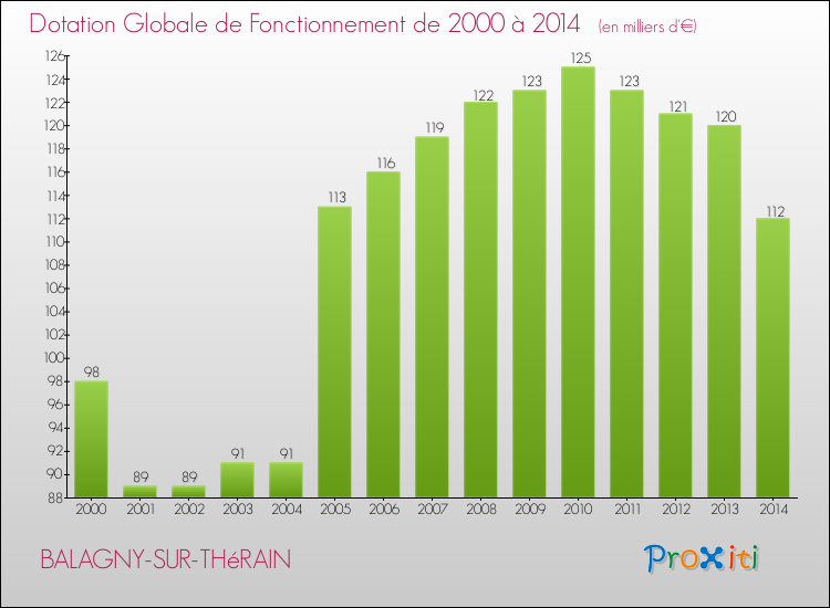 Evolution du montant de la Dotation Globale de Fonctionnement pour la commune de BALAGNY-SUR-THéRAIN de 2000 à 2014 Evolution du montant de la Dotation Globale de Fonctionnement pour BALAGNY-SUR-THéRAIN de 2000 à 2014