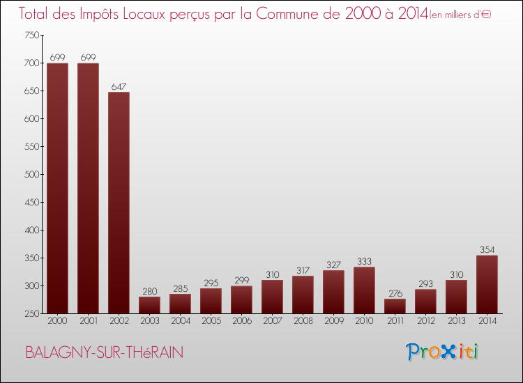 Evolution des Impôts Locaux pour la commune de BALAGNY-SUR-THéRAIN de 2000 à 2014 Evolution des Impôts Locaux pour BALAGNY-SUR-THéRAIN de 2000 à 2014
