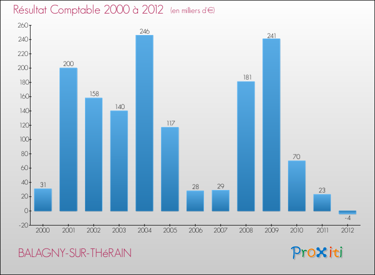Evolution du résultat comptable pour la commune de BALAGNY-SUR-THéRAIN de 2000 à 2012 Evolution du résultat comptable pour BALAGNY-SUR-THéRAIN de 2000 à 2012